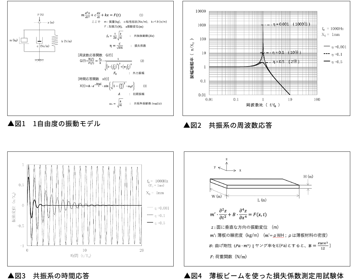 「薄板の振動減衰試験」