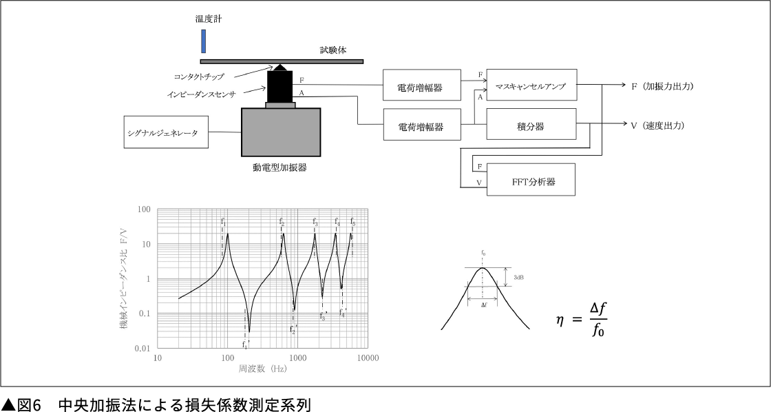 「薄板の振動減衰試験」